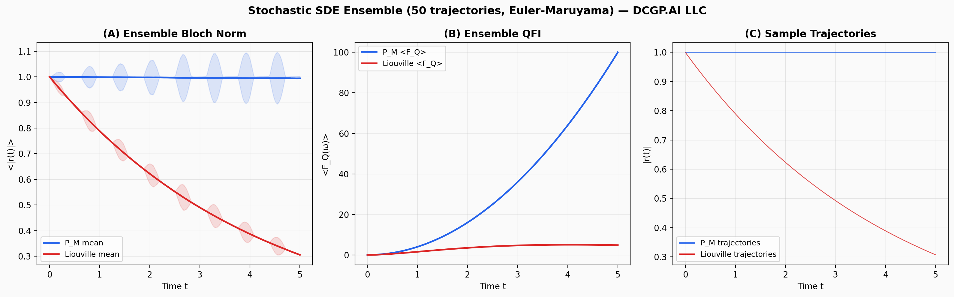 Stochastic SDE ensemble 50 trajectories